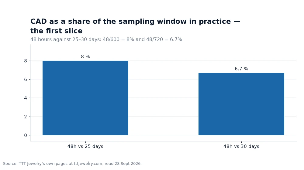 Bar chart: CAD as a share of the sampling window in practice — the first slice